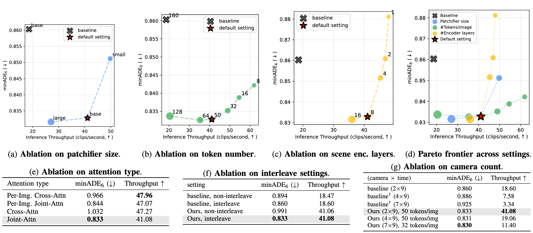Pareto curves and ablations